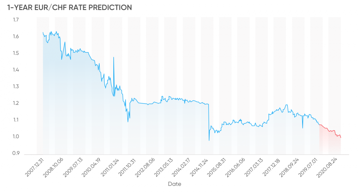 eur-chf-forecast-for-years-ahead-what-the-future-holds-for-this-forex